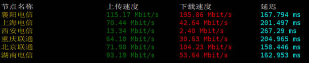 搬瓦工洛杉矶CN2 GIA国内节点下载速度